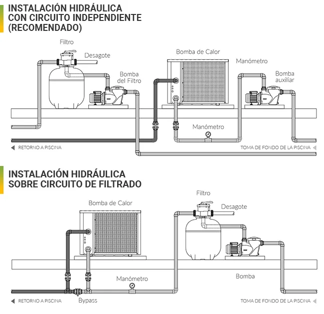 Cómo funcionan la Bomba de calor