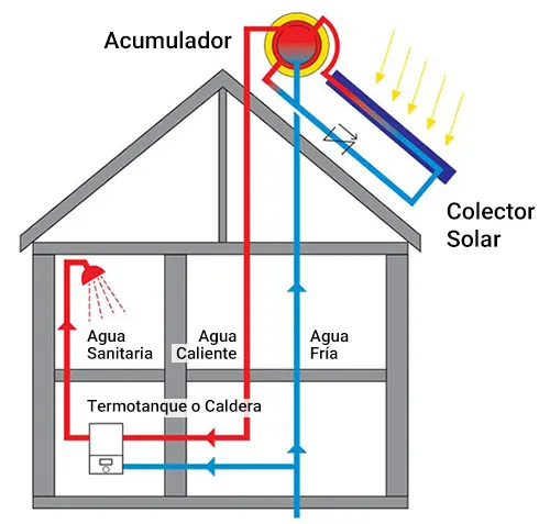 Cómo funciona: Termotanque Solar